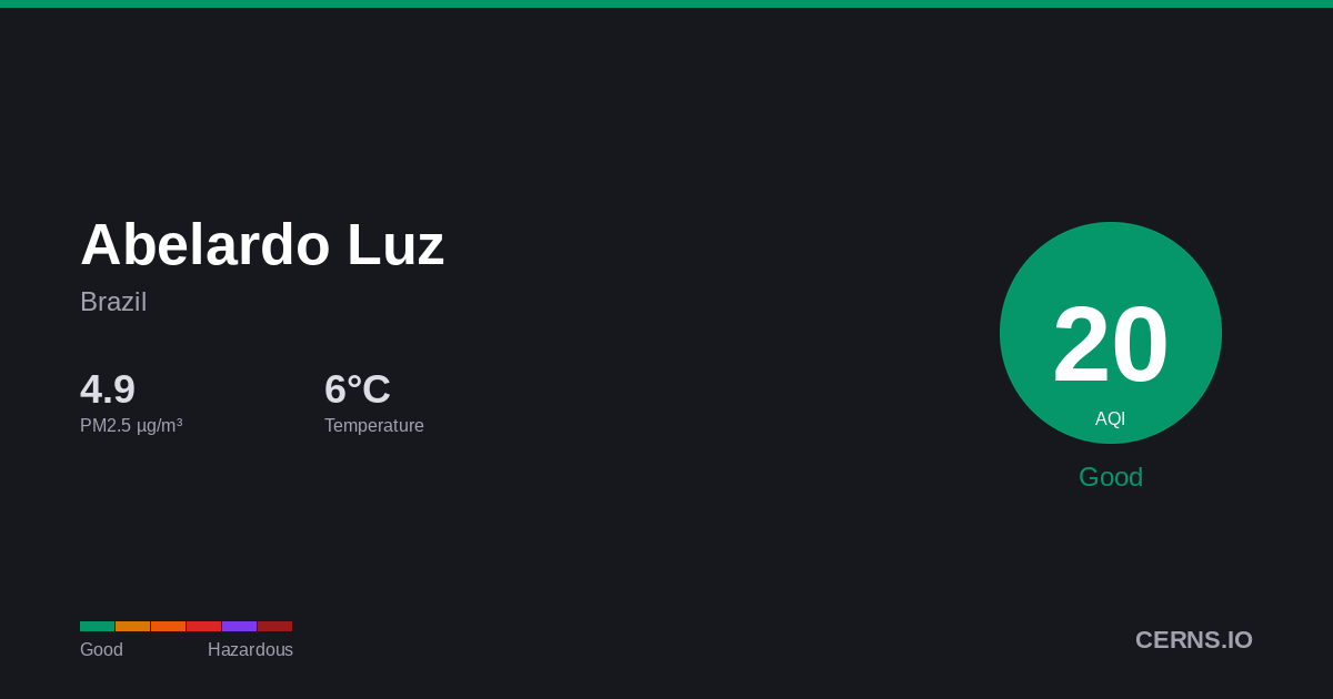 Air quality card for Abelardo Luz, Brazil