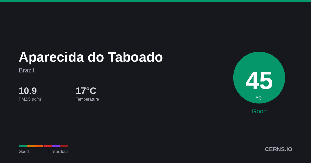 Air quality card for Aparecida do Taboado, Brazil