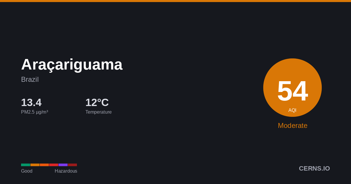 Air quality card for Araçariguama, Brazil