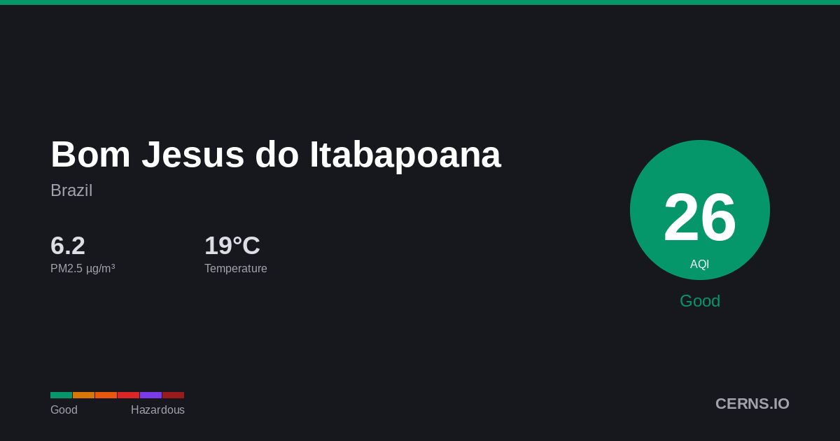 Air quality card for Bom Jesus do Itabapoana, Brazil