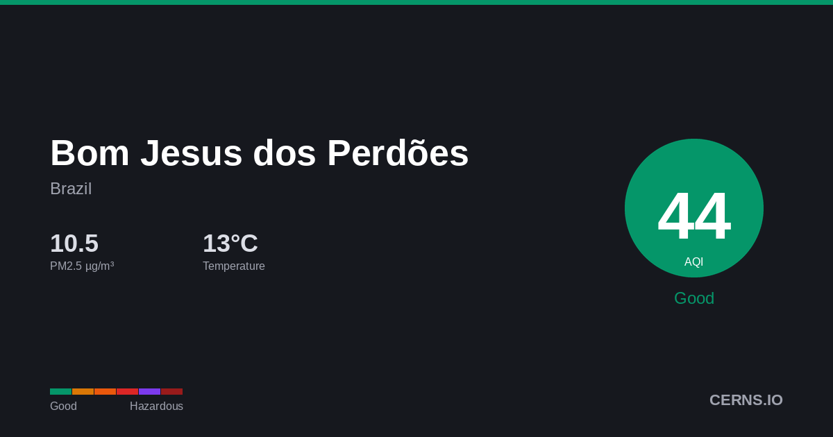Air quality card for Bom Jesus dos Perdões, Brazil