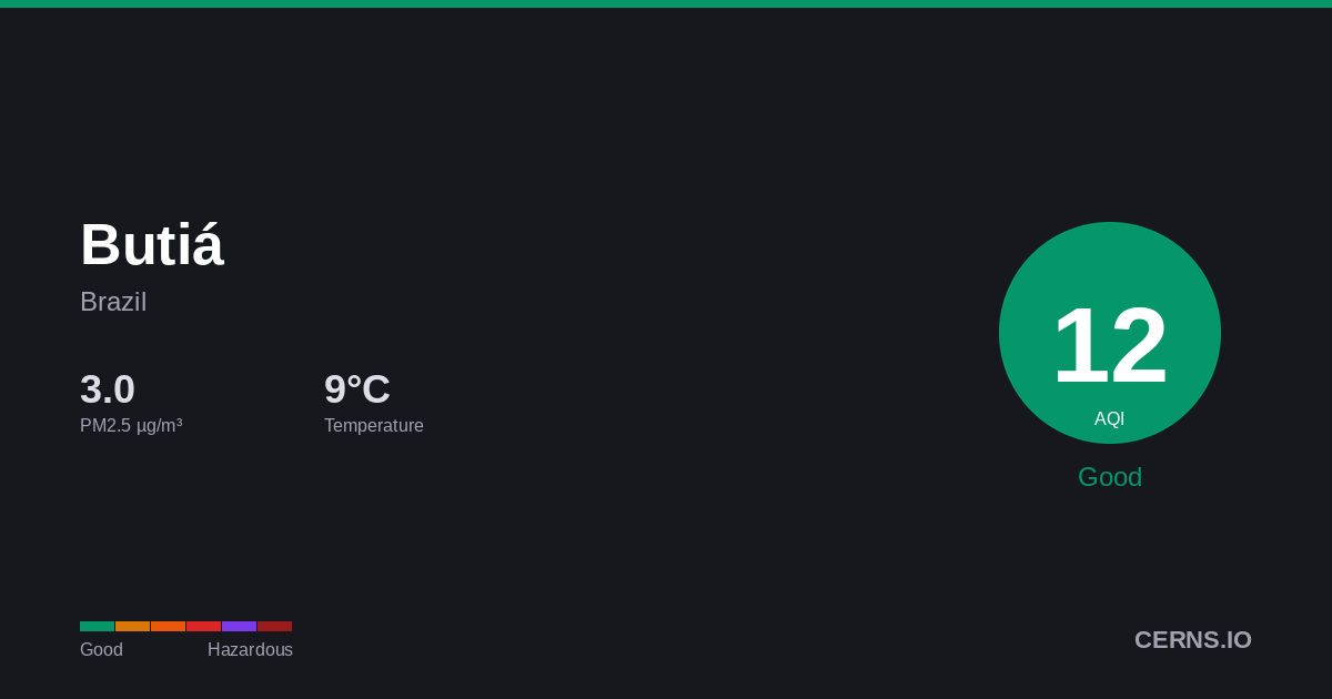 Air quality card for Butiá, Brazil
