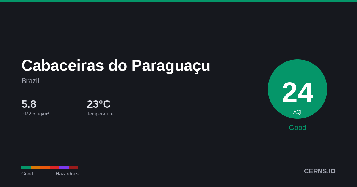 Air quality card for Cabaceiras do Paraguaçu, Brazil