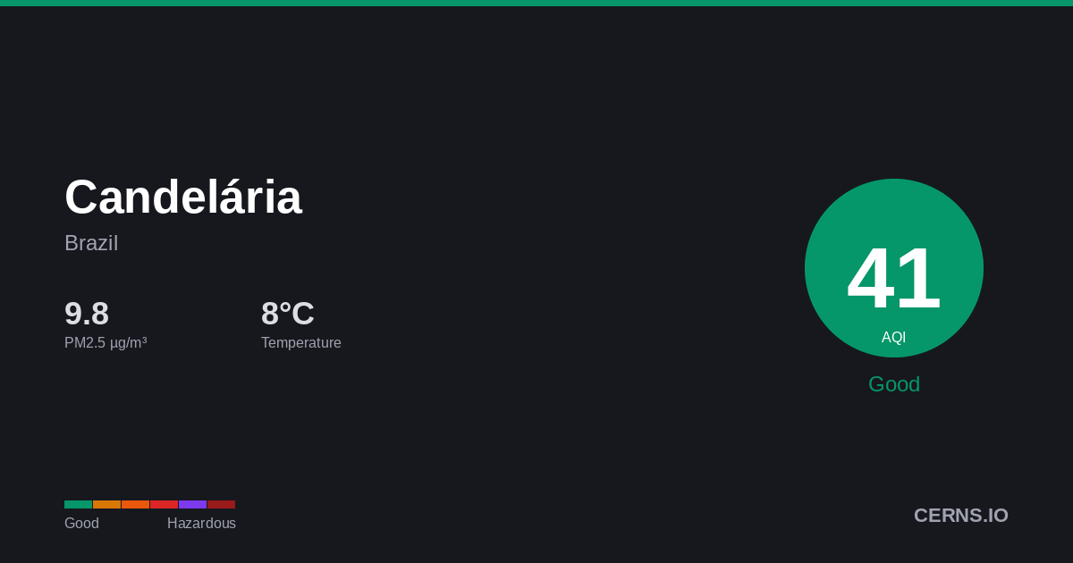 Air quality card for Candelária, Brazil