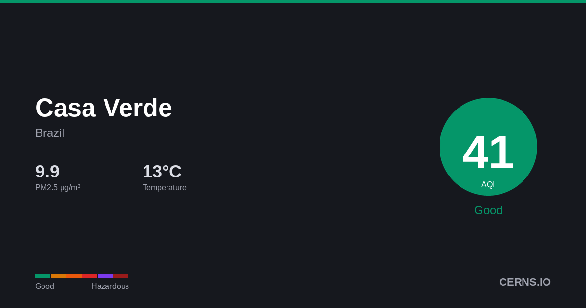 Air quality card for Casa Verde, Brazil