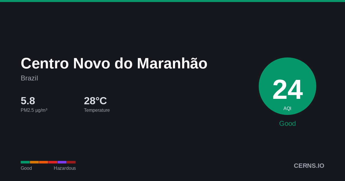 Air quality card for Centro Novo do Maranhão, Brazil