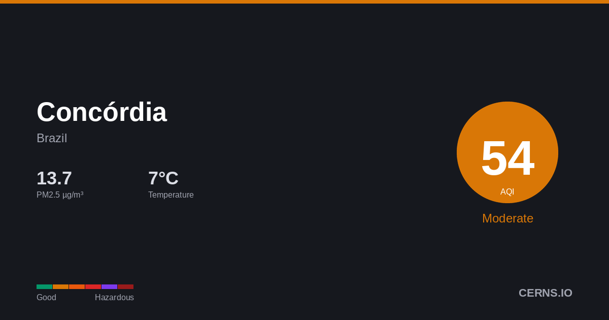 Air quality card for Concórdia, Brazil