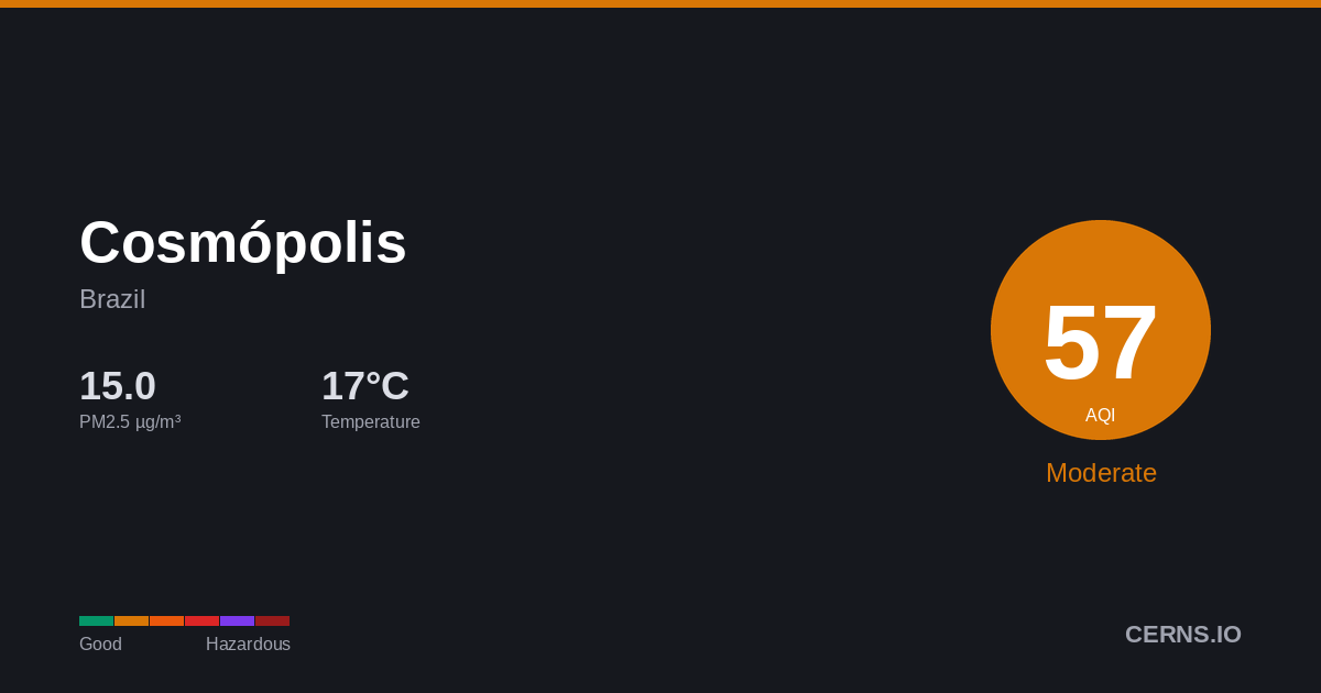 Air quality card for Cosmópolis, Brazil