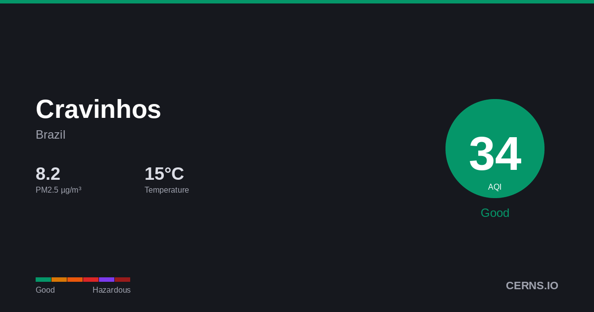 Air quality card for Cravinhos, Brazil