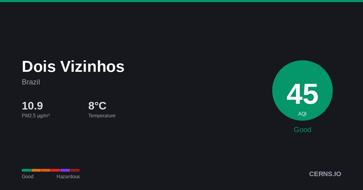 Air quality card for Dois Vizinhos, Brazil