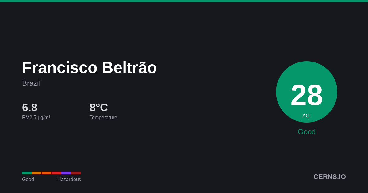 Air quality card for Francisco Beltrão, Brazil