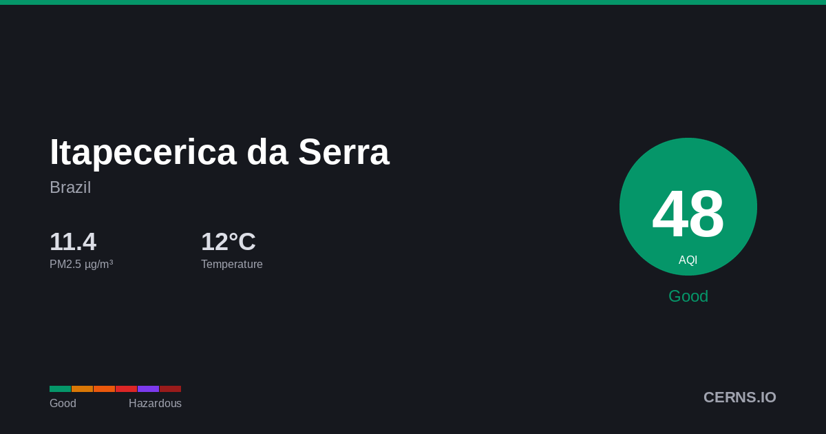 Air quality card for Itapecerica da Serra, Brazil