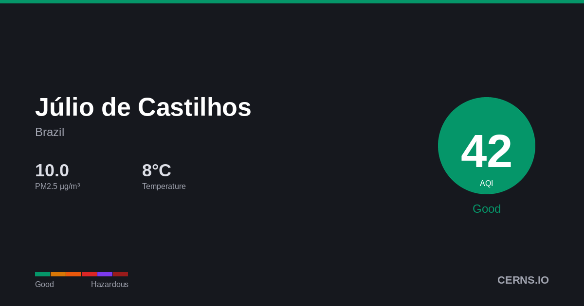Air quality card for Júlio de Castilhos, Brazil
