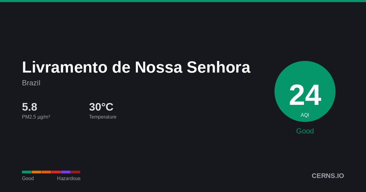 Air quality card for Livramento de Nossa Senhora, Brazil