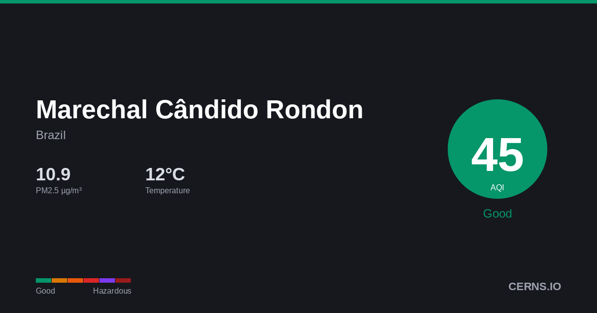 Air quality card for Marechal Cândido Rondon, Brazil