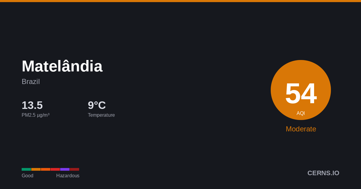 Air quality card for Matelândia, Brazil