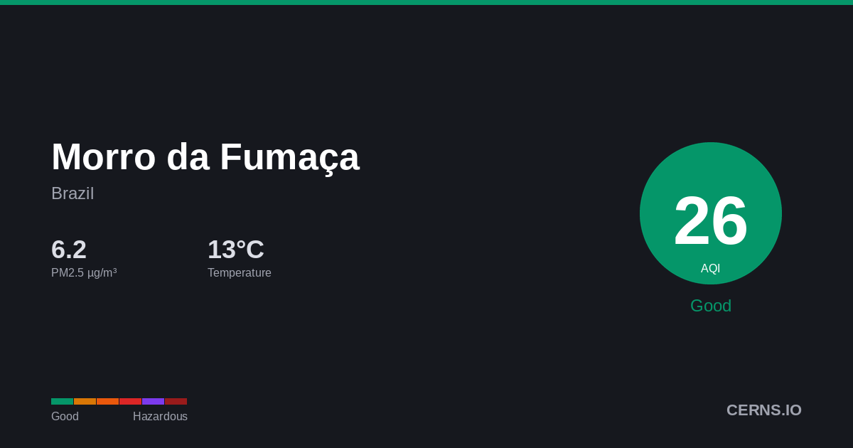Air quality card for Morro da Fumaça, Brazil