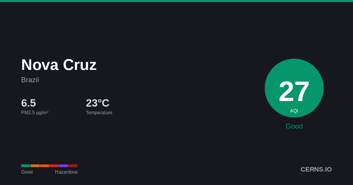Air quality card for Nova Cruz, Brazil