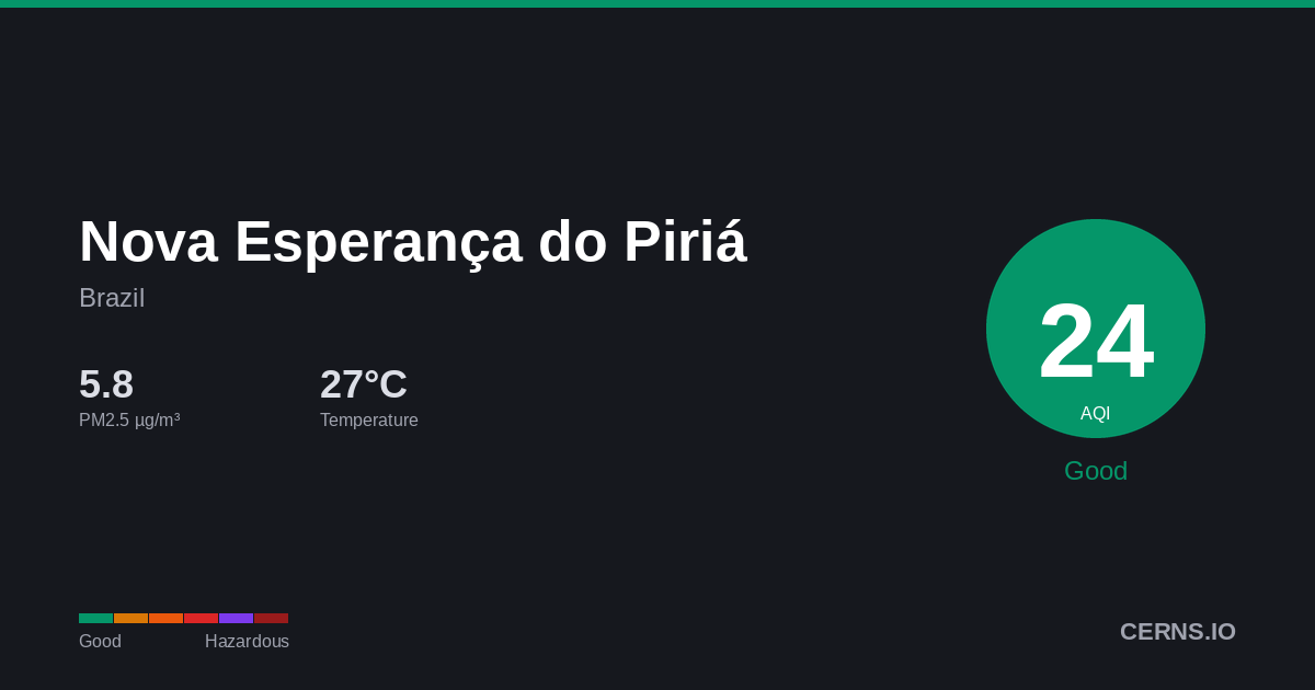 Air quality card for Nova Esperança do Piriá, Brazil
