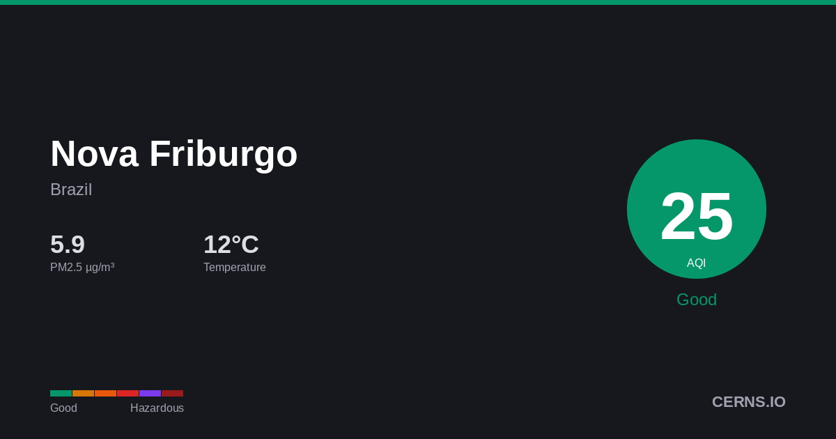 Air quality card for Nova Friburgo, Brazil