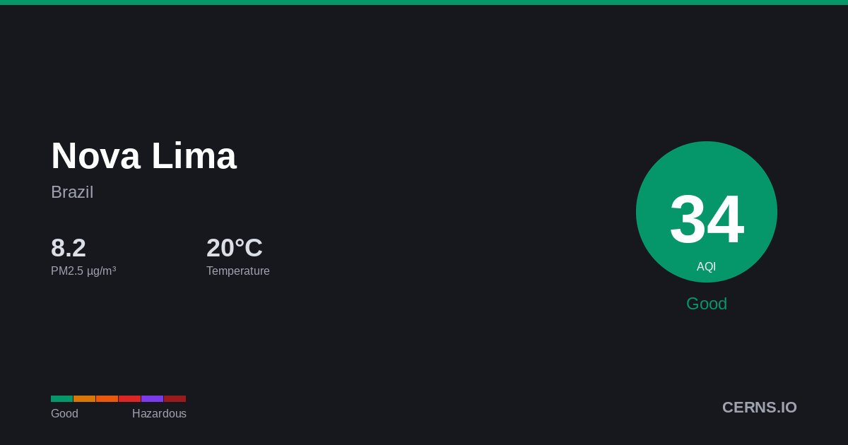 Air quality card for Nova Lima, Brazil