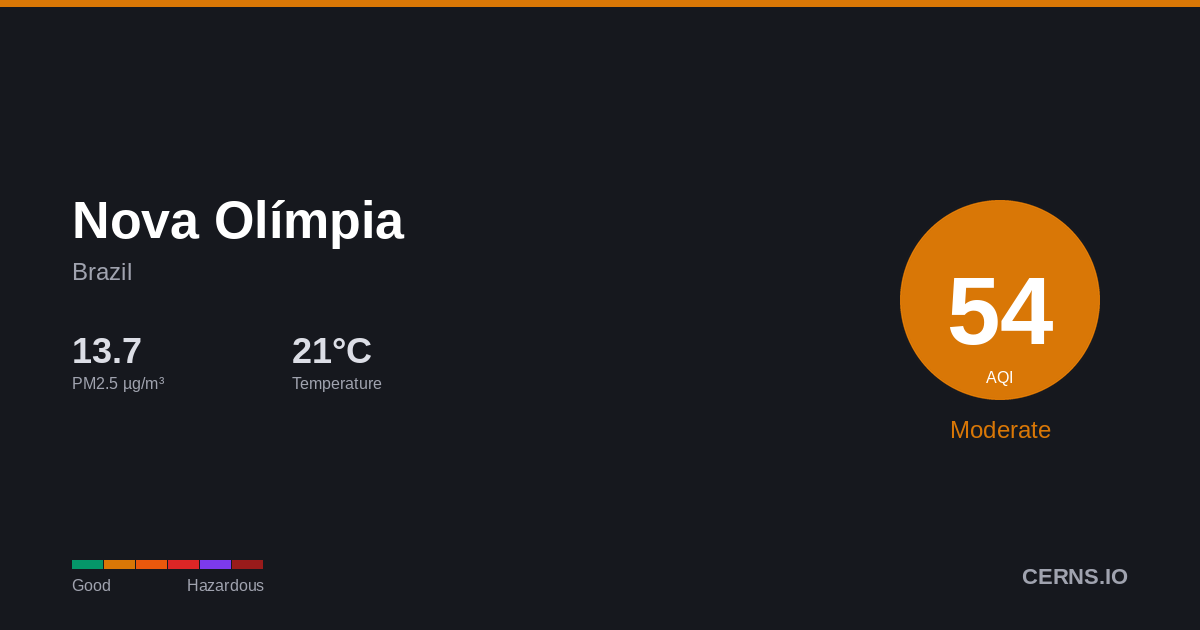 Air quality card for Nova Olímpia, Brazil