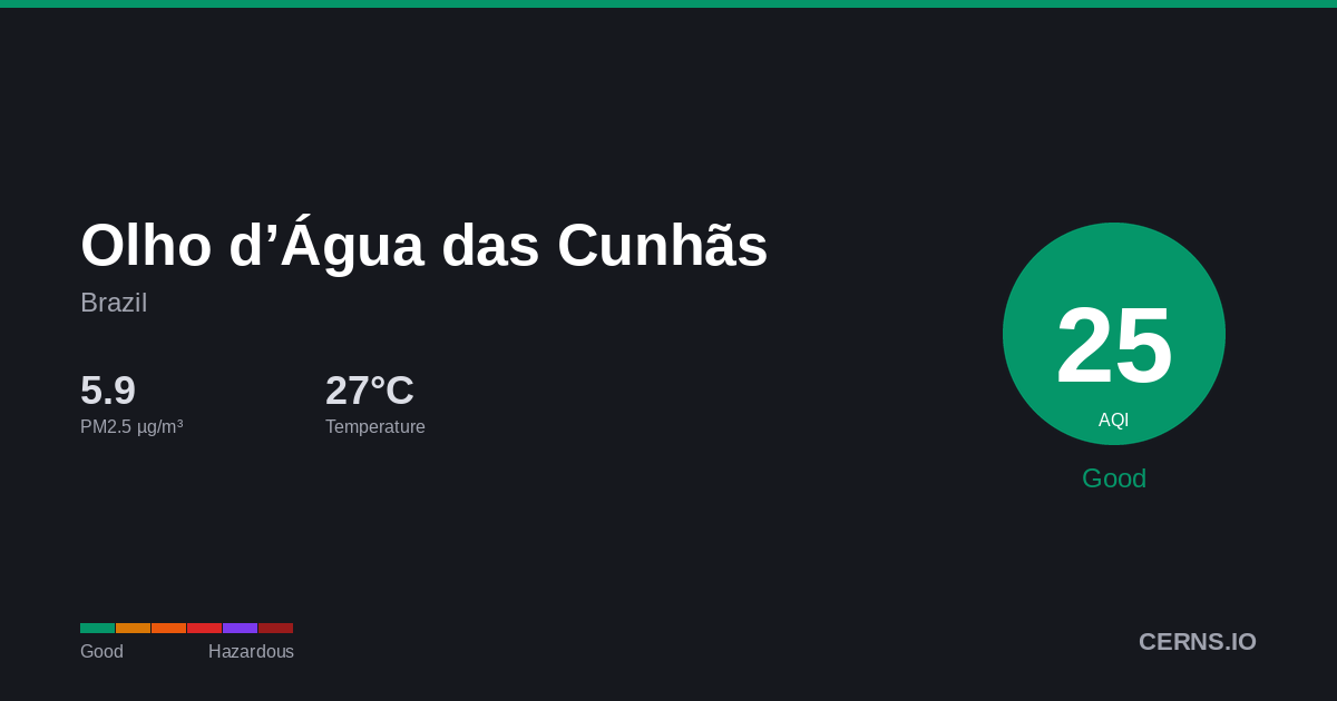 Air quality card for Olho d’Água das Cunhãs, Brazil