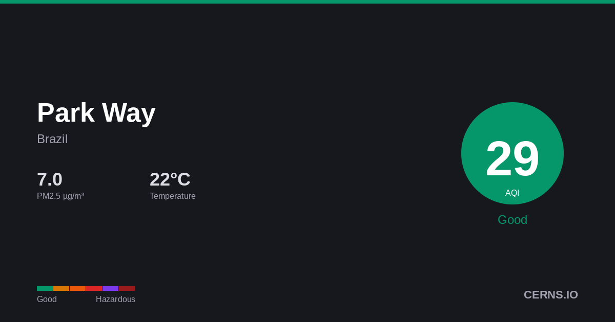 Air quality card for Park Way, Brazil
