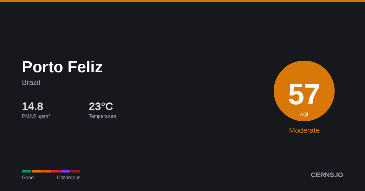 Air quality card for Porto Feliz, Brazil