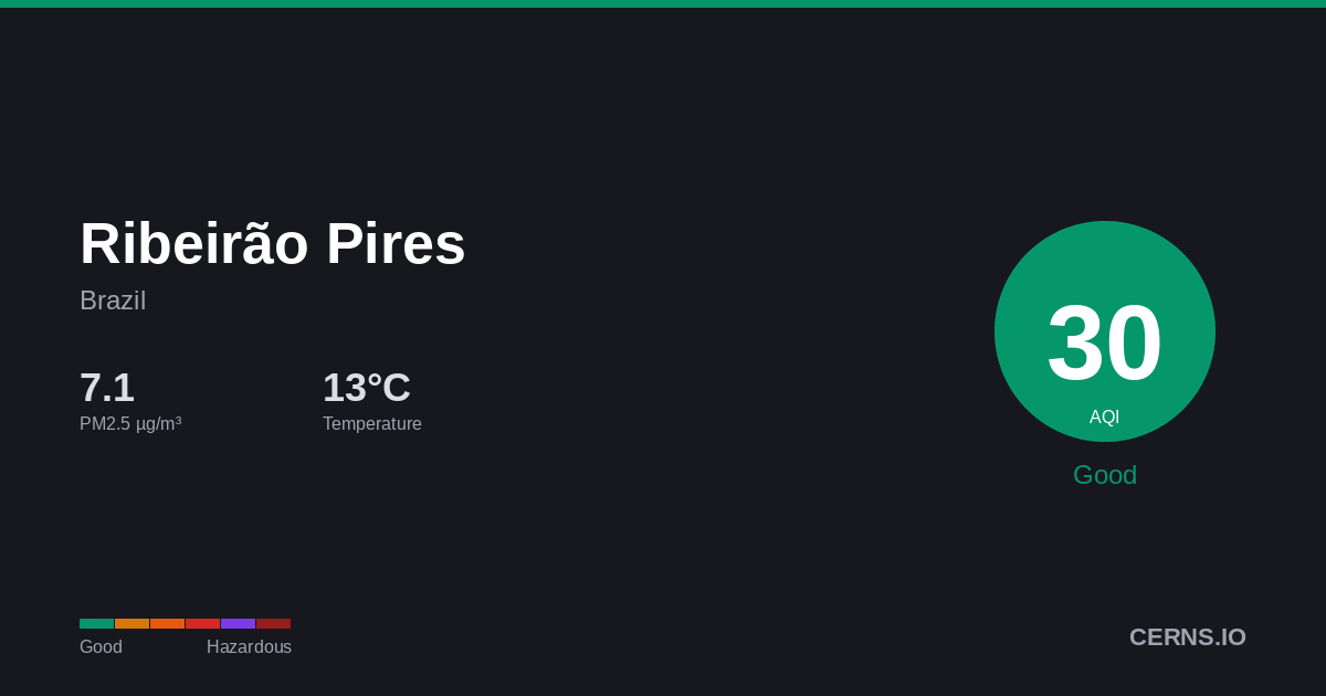 Air quality card for Ribeirão Pires, Brazil