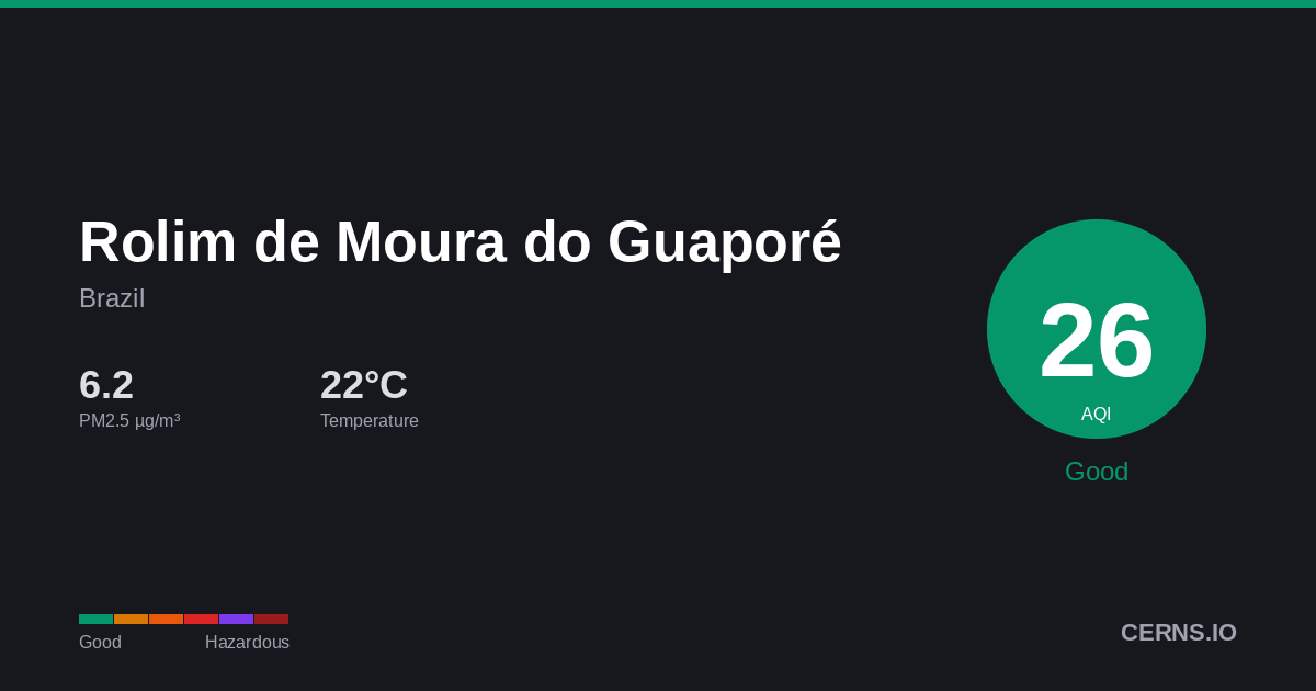 Air quality card for Rolim de Moura do Guaporé, Brazil