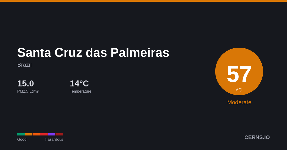 Air quality card for Santa Cruz das Palmeiras, Brazil