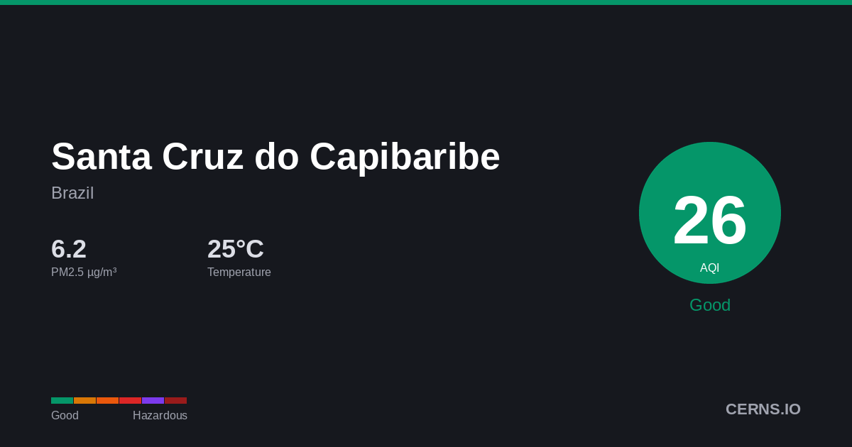 Air quality card for Santa Cruz do Capibaribe, Brazil