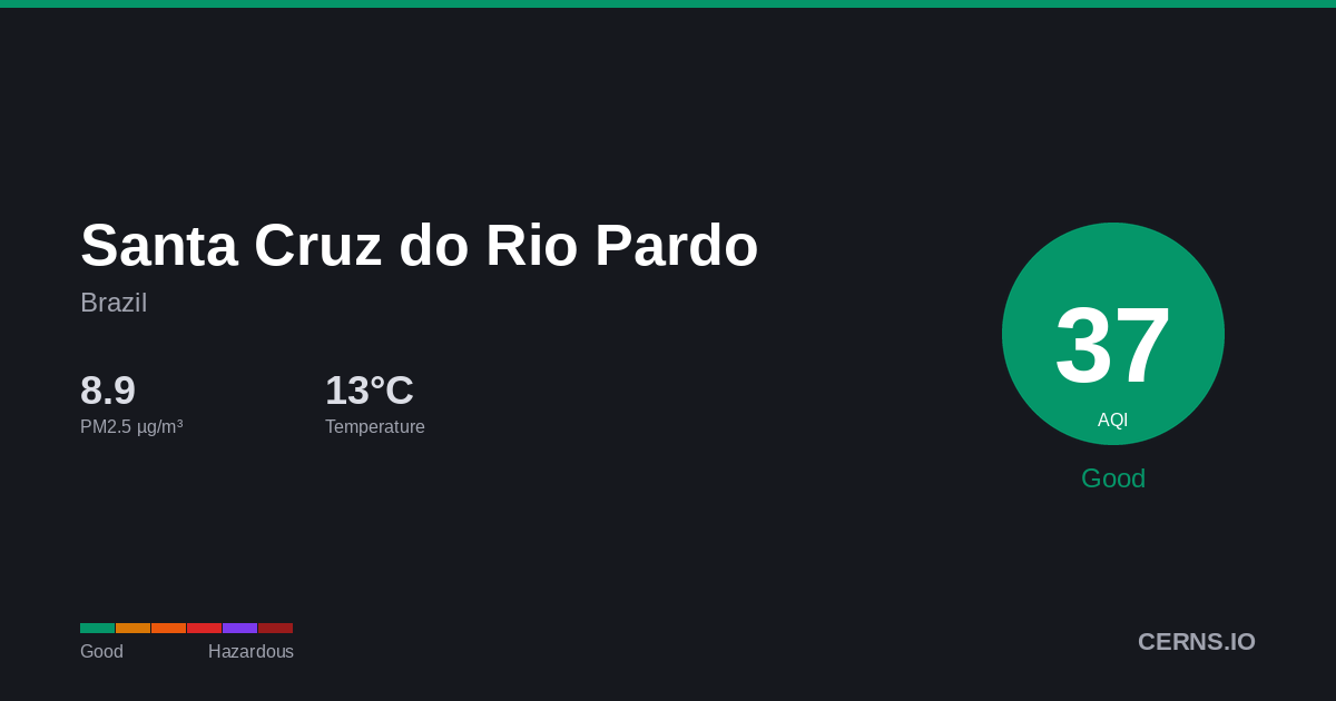 Air quality card for Santa Cruz do Rio Pardo, Brazil