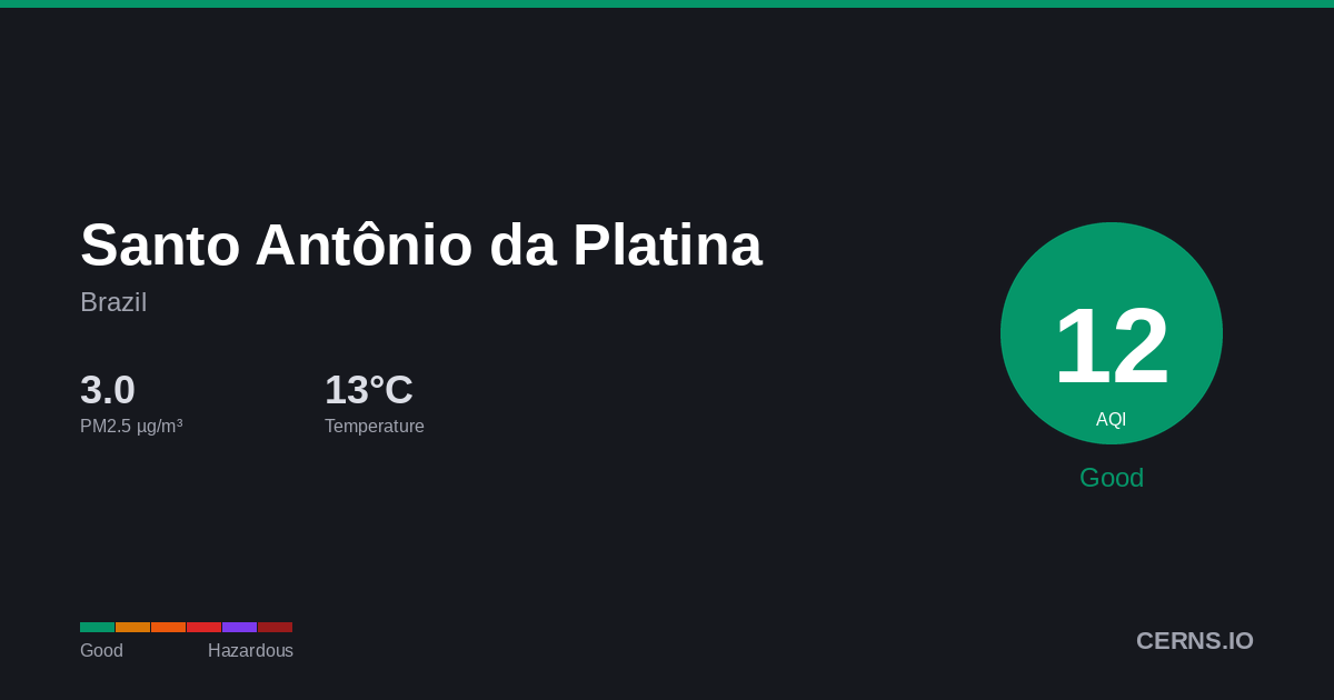 Air quality card for Santo Antônio da Platina, Brazil