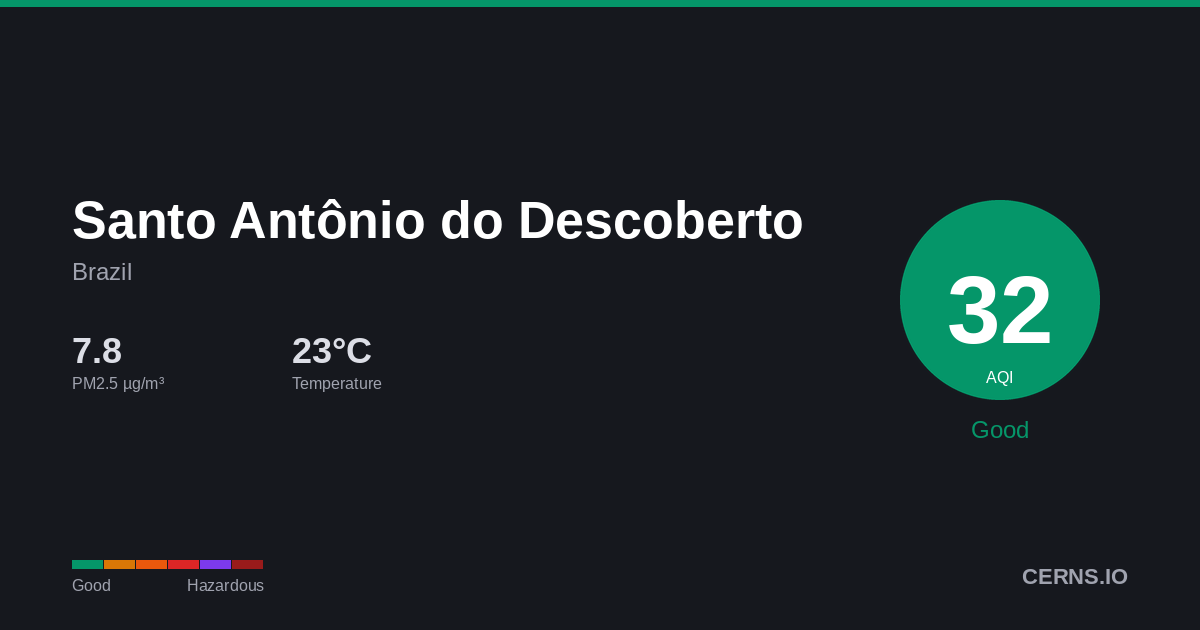 Air quality card for Santo Antônio do Descoberto, Brazil