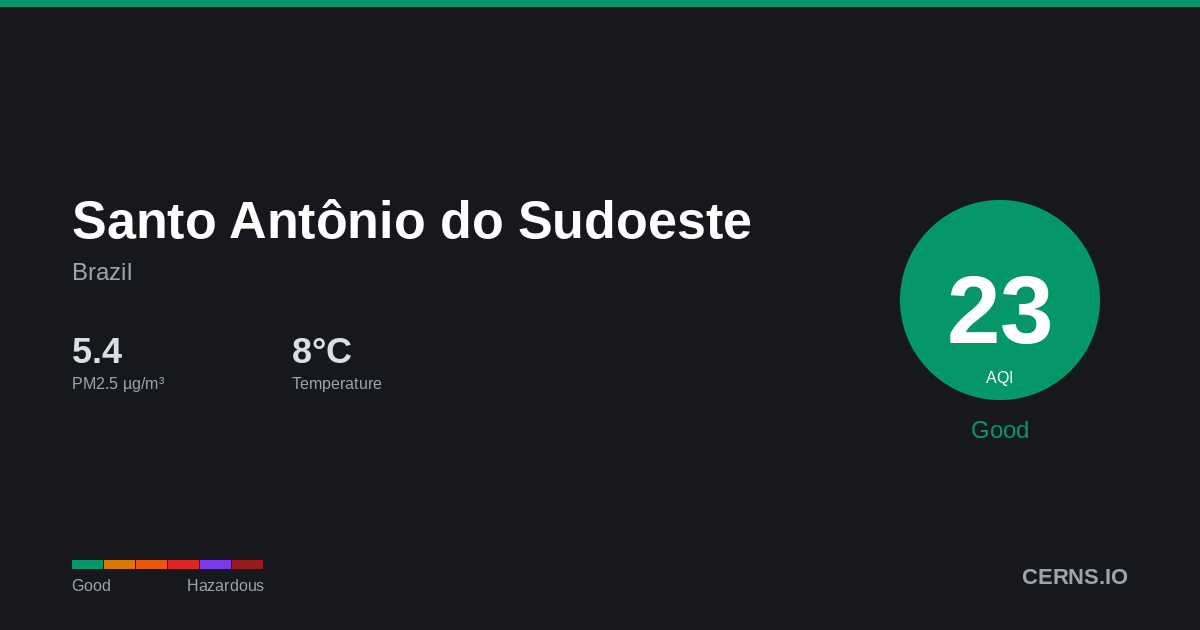 Air quality card for Santo Antônio do Sudoeste, Brazil