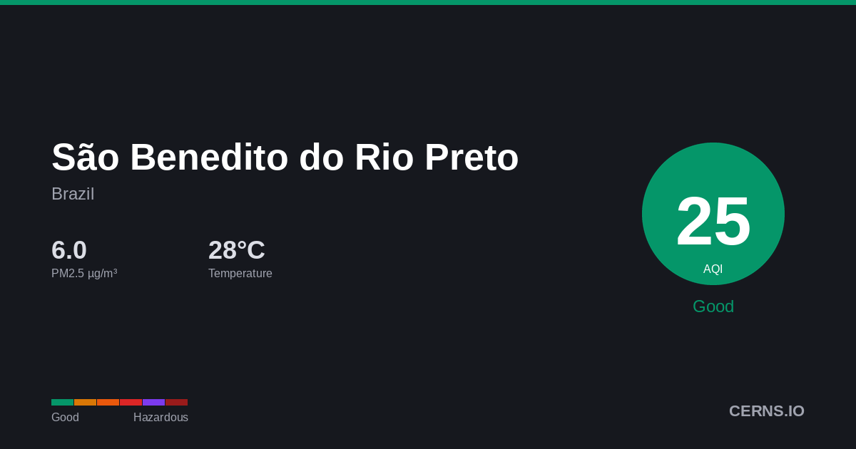 Air quality card for São Benedito do Rio Preto, Brazil
