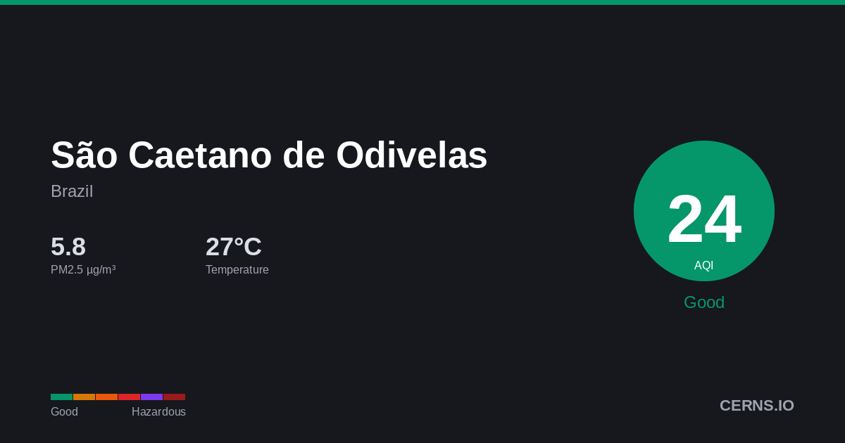 Air quality card for São Caetano de Odivelas, Brazil