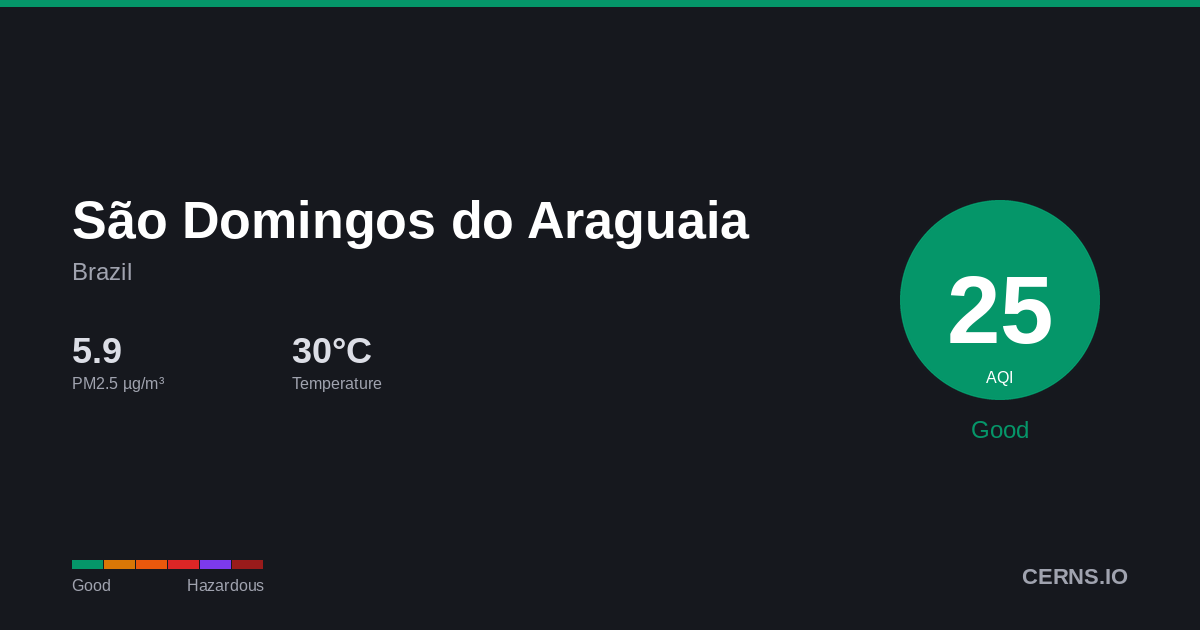 Air quality card for São Domingos do Araguaia, Brazil