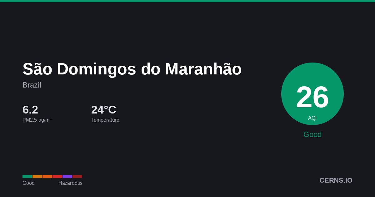Air quality card for São Domingos do Maranhão, Brazil