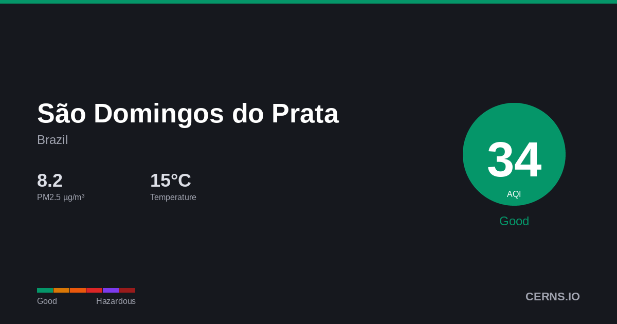 Air quality card for São Domingos do Prata, Brazil
