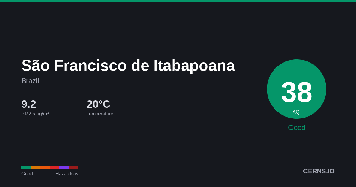 Air quality card for São Francisco de Itabapoana, Brazil