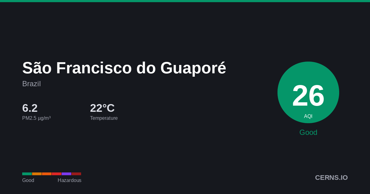 Air quality card for São Francisco do Guaporé, Brazil