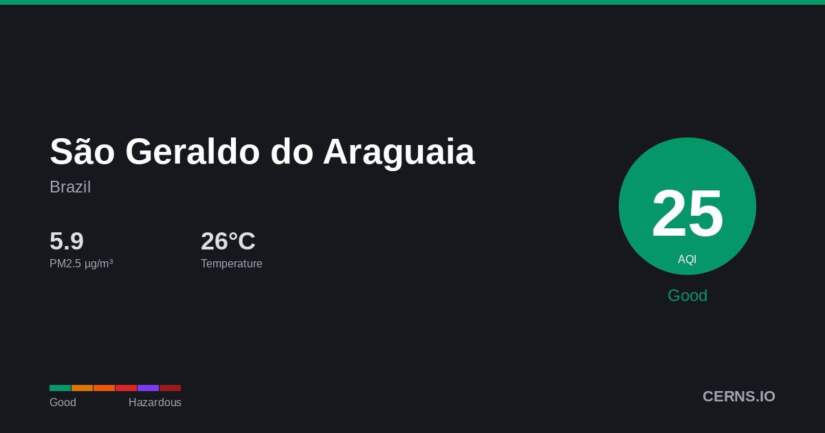 Air quality card for São Geraldo do Araguaia, Brazil