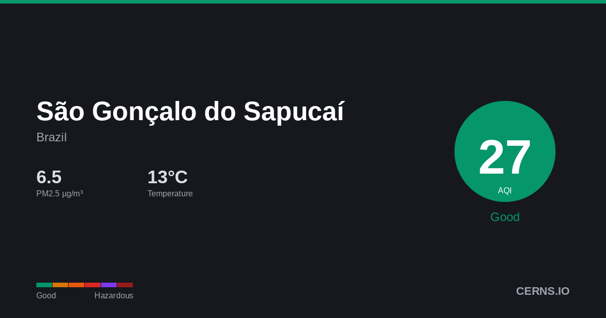 Air quality card for São Gonçalo do Sapucaí, Brazil