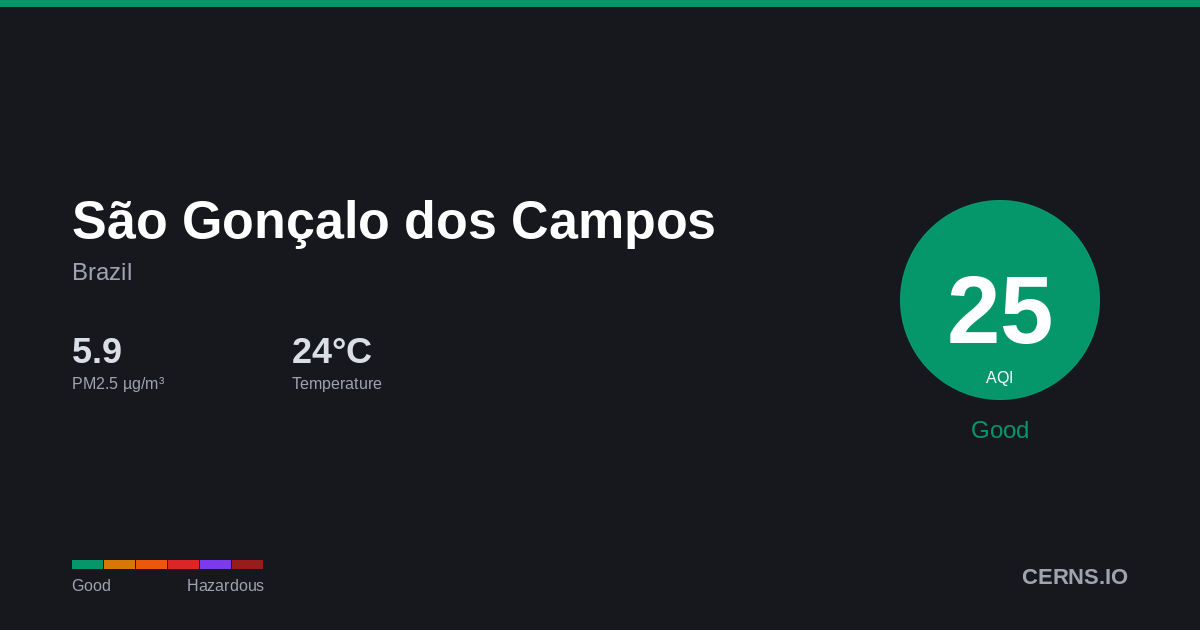 Air quality card for São Gonçalo dos Campos, Brazil