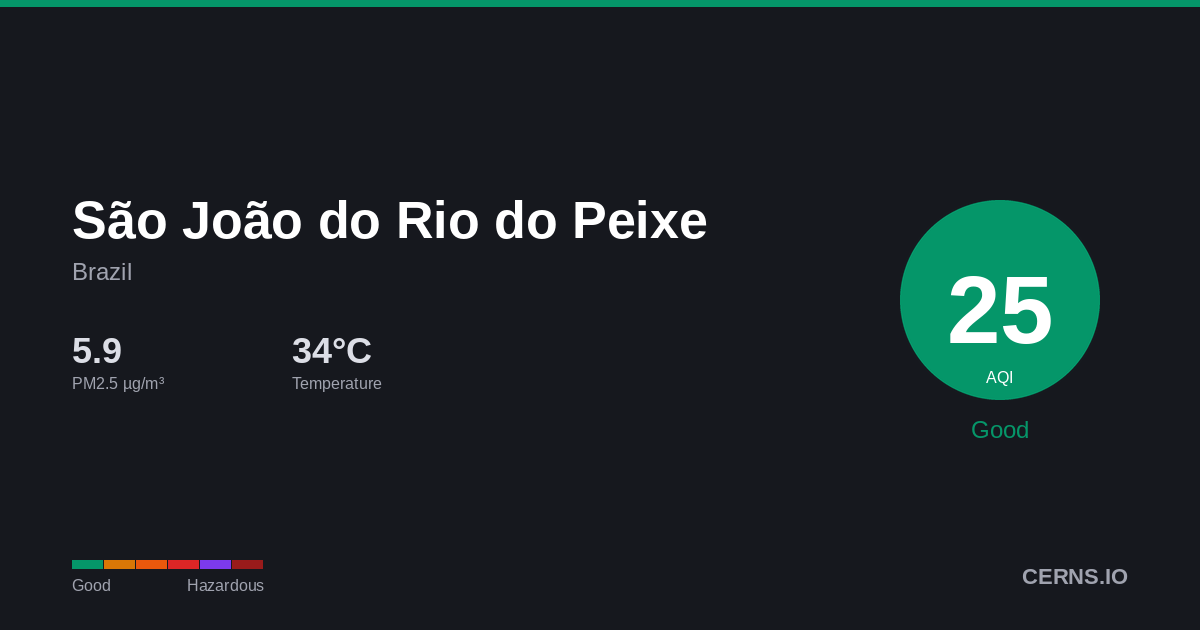 Air quality card for São João do Rio do Peixe, Brazil