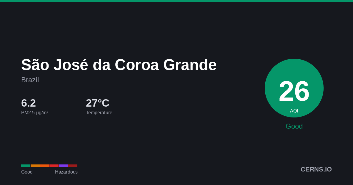 Air quality card for São José da Coroa Grande, Brazil