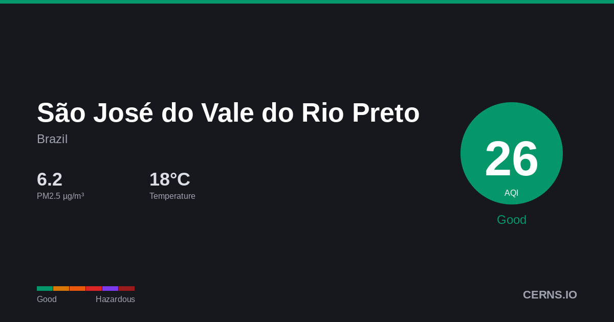 Air quality card for São José do Vale do Rio Preto, Brazil